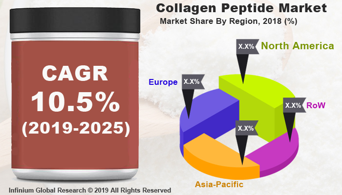 Global Collagen Peptide Market
