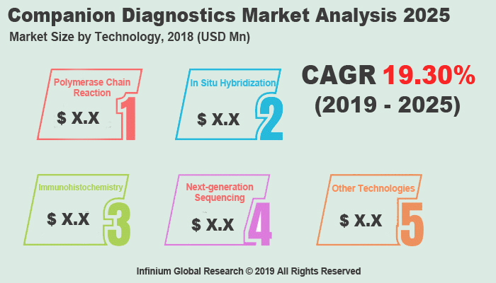 Global Companion Diagnostics Market