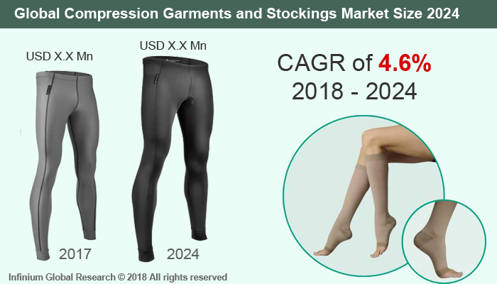 Compression Garments and Stockings Market