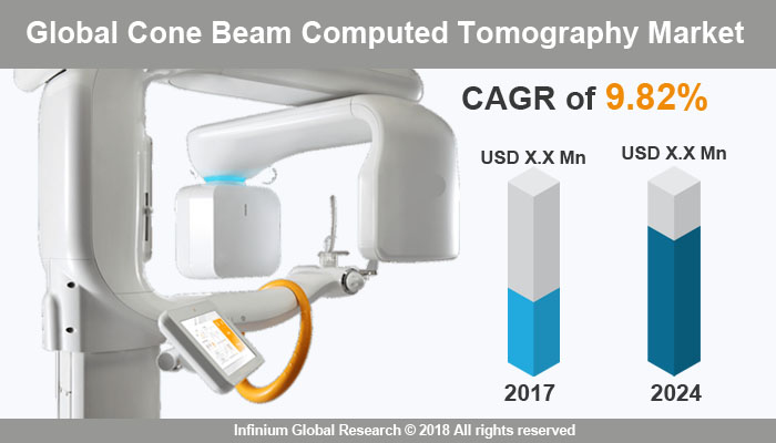 Cone Beam Computed Tomography Market