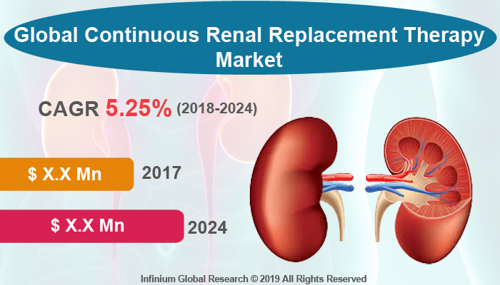 Continuous Renal Replacement Therapy (CRRT) Market