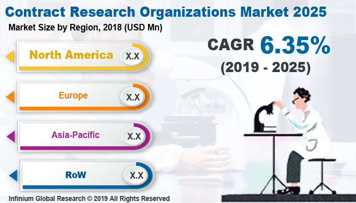 Contract Research Organizations Market