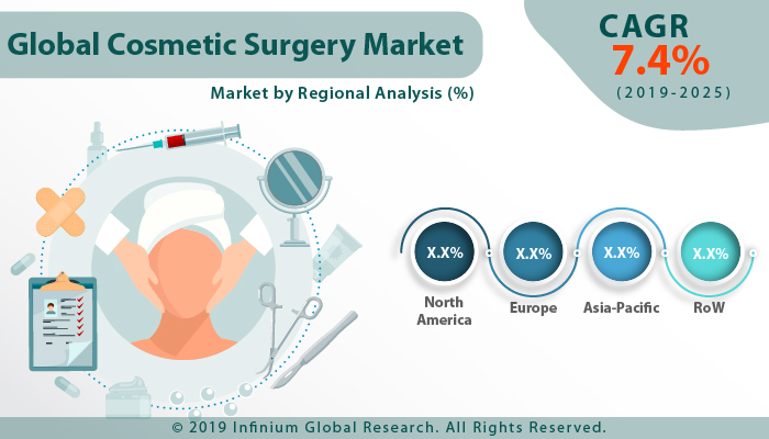 Global Cosmetic Surgery Market