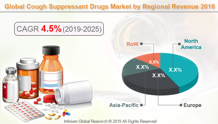 Global Cough Suppressant Drugs Market