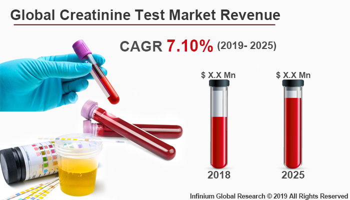 Global Creatinine Test Market
