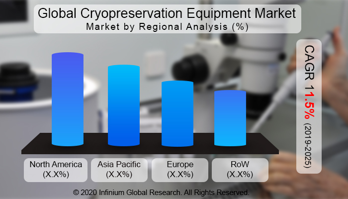 Global Cryopreservation Equipment Market