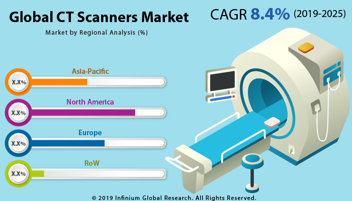 https://www.infiniumglobalresearch.com/cdnimg/healthcare/global-ct-scanners-market.jpg