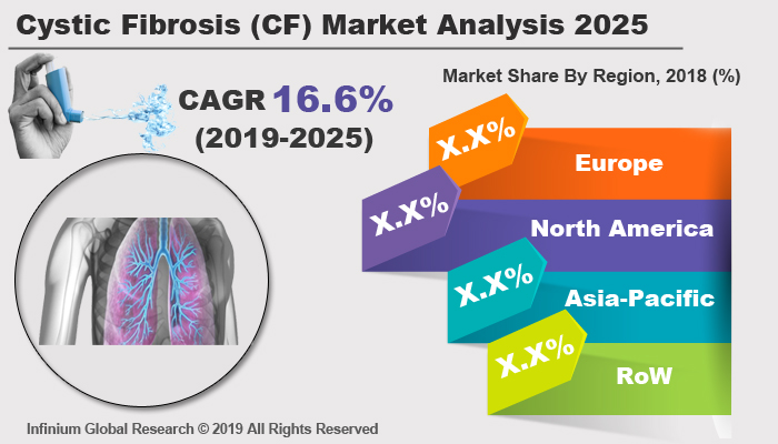 Cystic Fibrosis Market