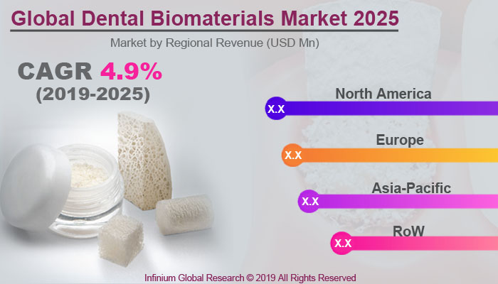 Global Dental Biomaterials Market