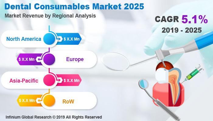 Global Dental Consumables Market