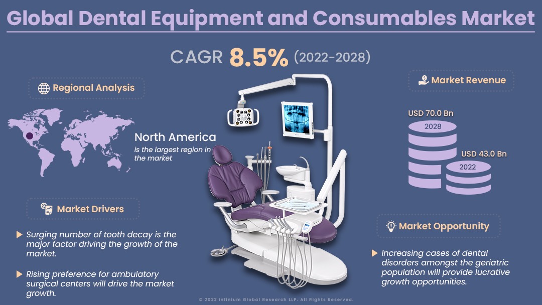Dental Equipment and Consumables Market