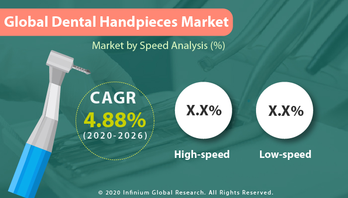 Dental Handpieces Market