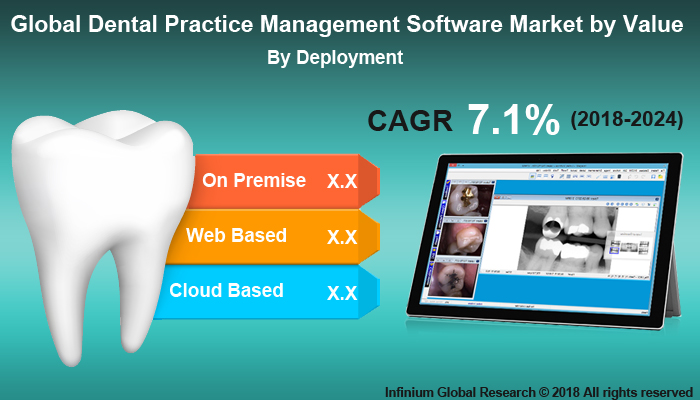 Dental Practice Management Software Market