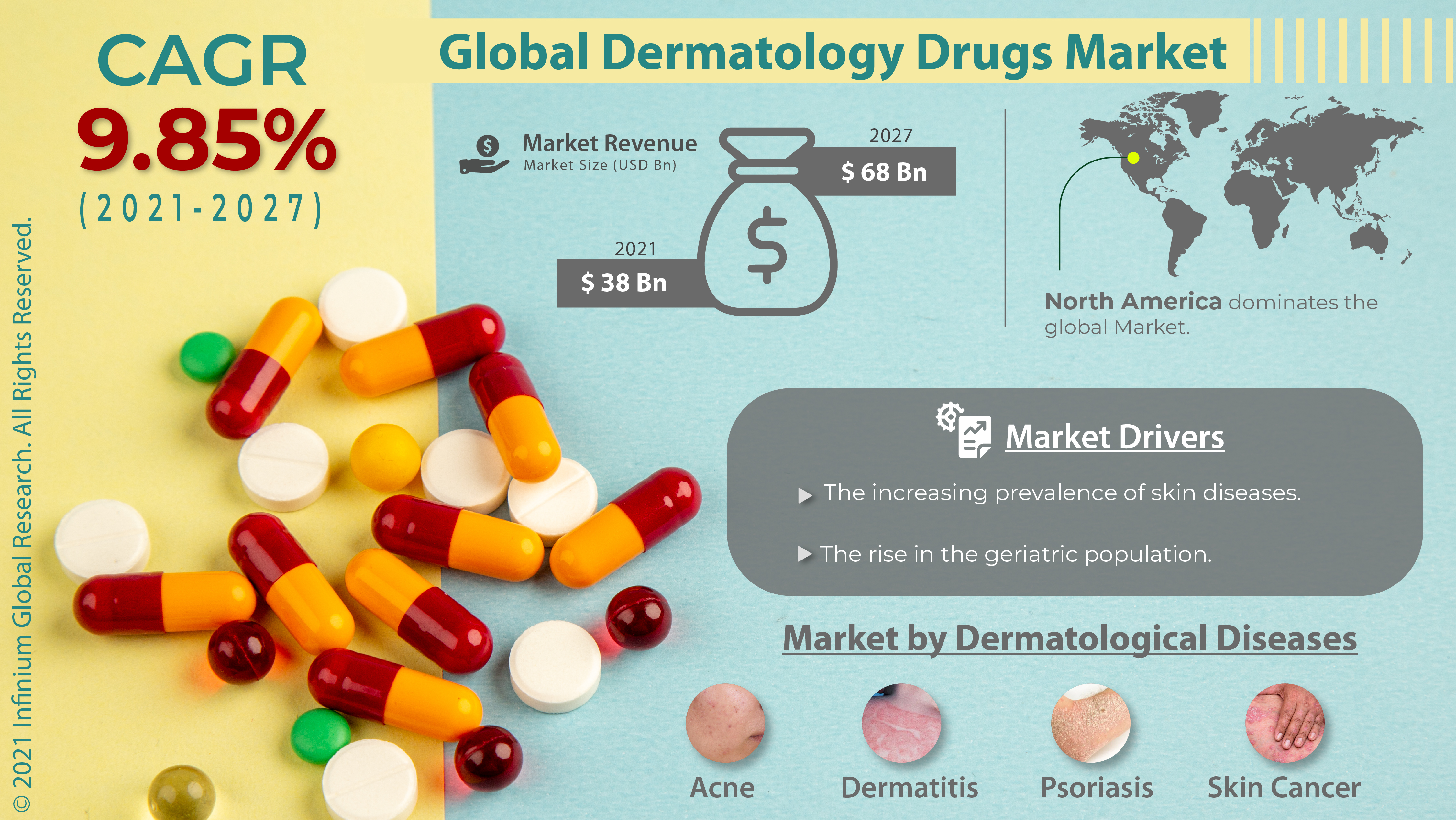 Dermatology Drugs Market