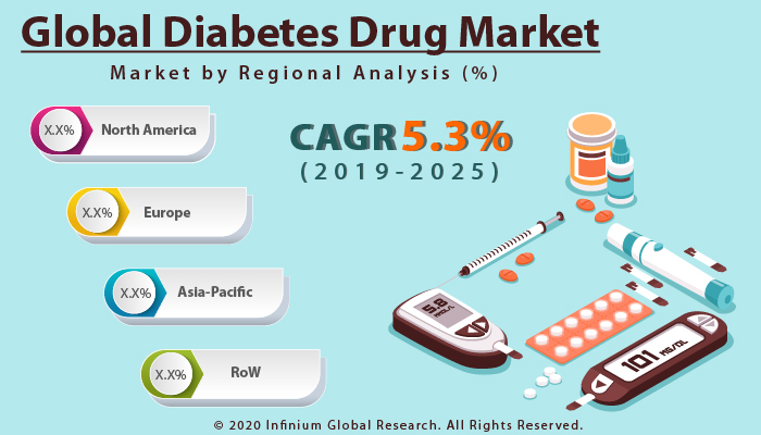 Global Diabetes Drug Market