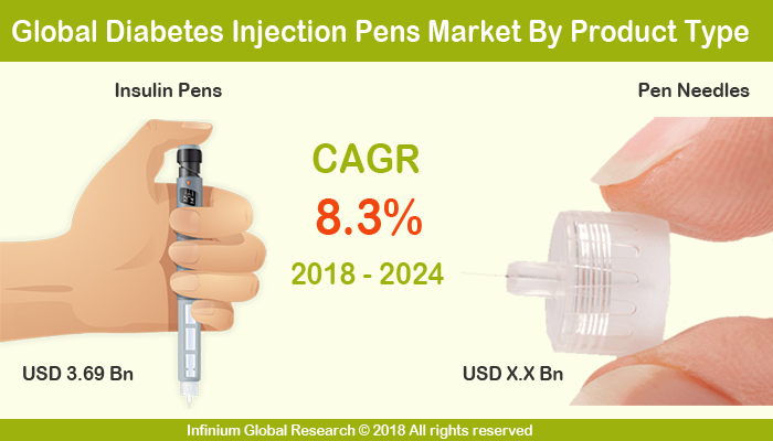 Diabetes Injection Pens Market