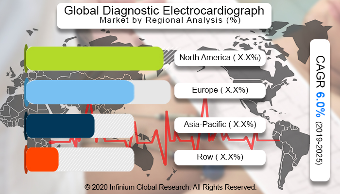 Global Diagnostic Electrocardiograph (ECG) Market