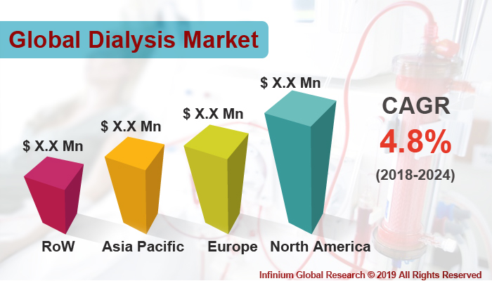Dialysis Market