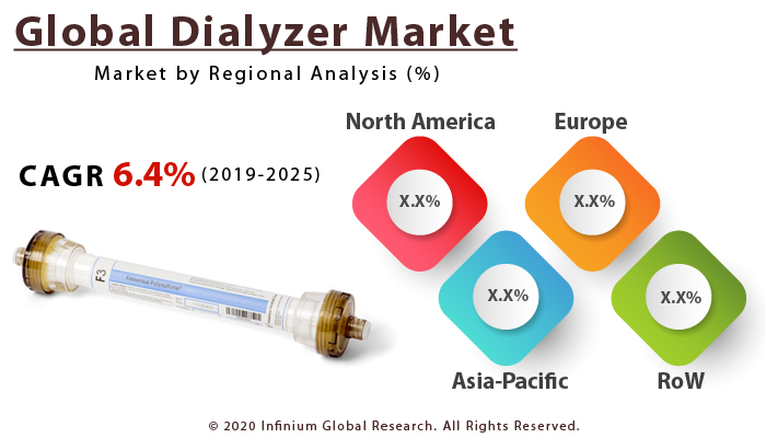 Global Dialyzer Market