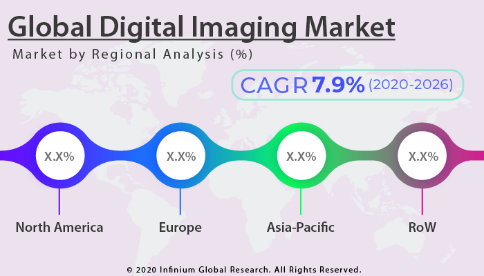 Global Digital Imaging Market