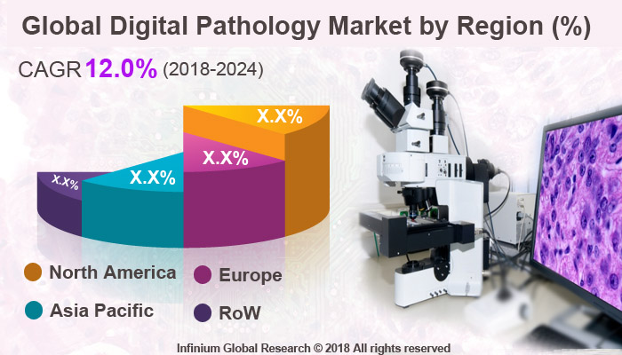 Digital Pathology Market