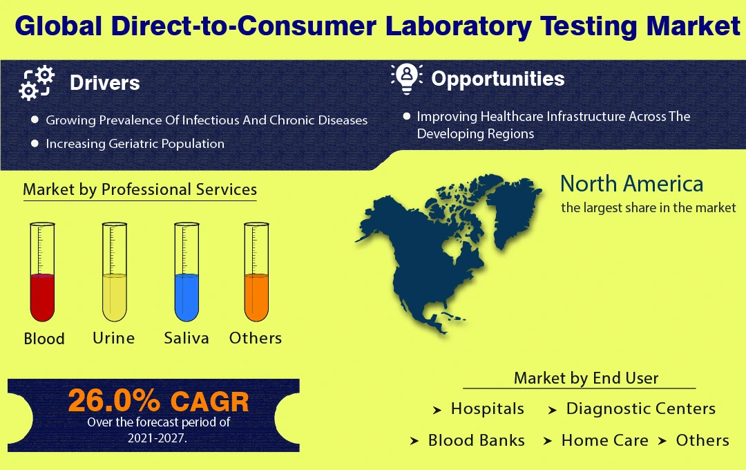 Direct-to-Consumer Laboratory Testing Market
