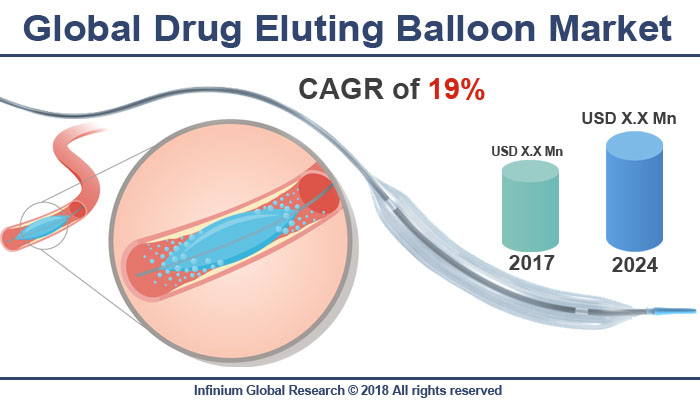 Drug Eluting Balloon Market