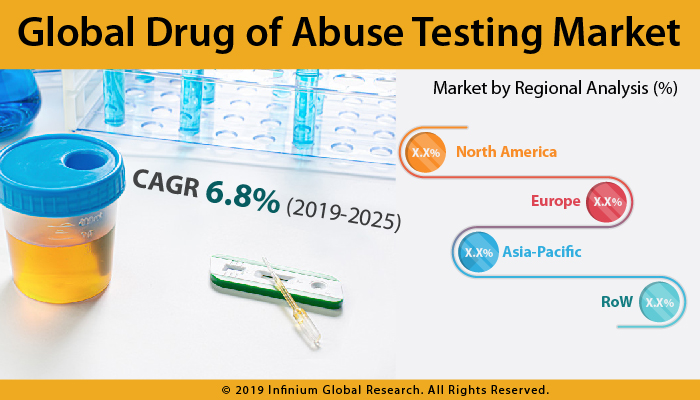 Global Drug of Abuse Testing Market