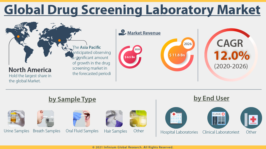 Drug Screening Laboratory Market