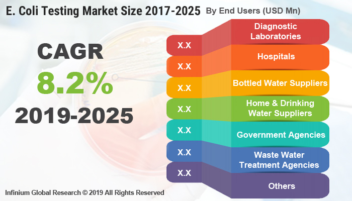 Global E. Coli Testing Market