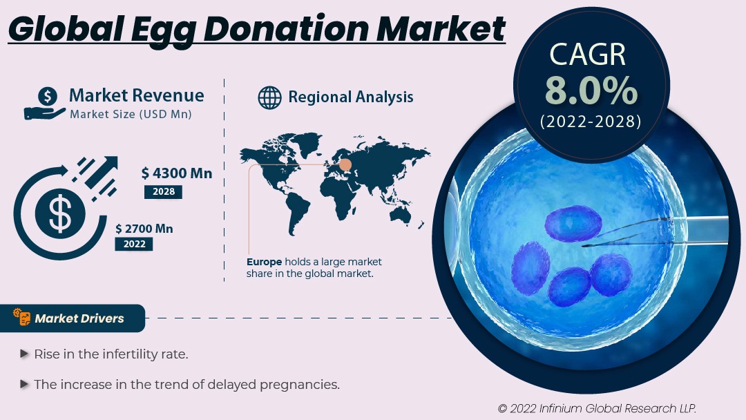 Egg Donation Market