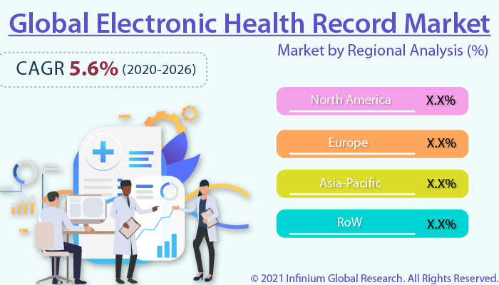 Electronic Health Record Market