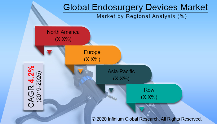 Global Endosurgery Devices Market