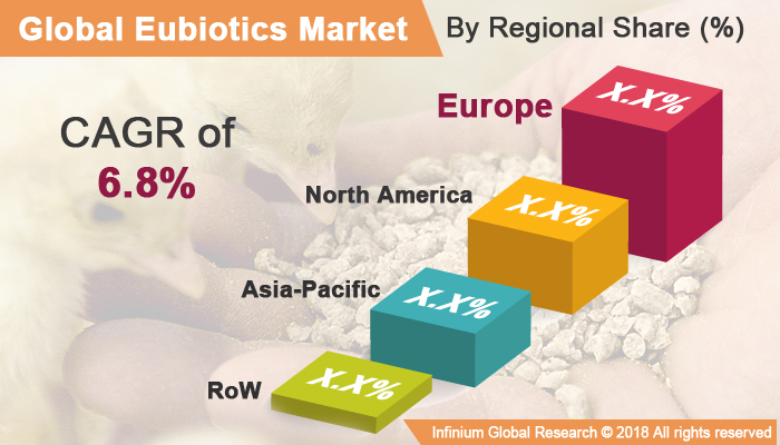 Eubiotics Market