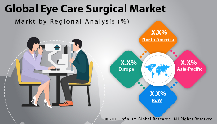 Global Eye Care Surgical Market