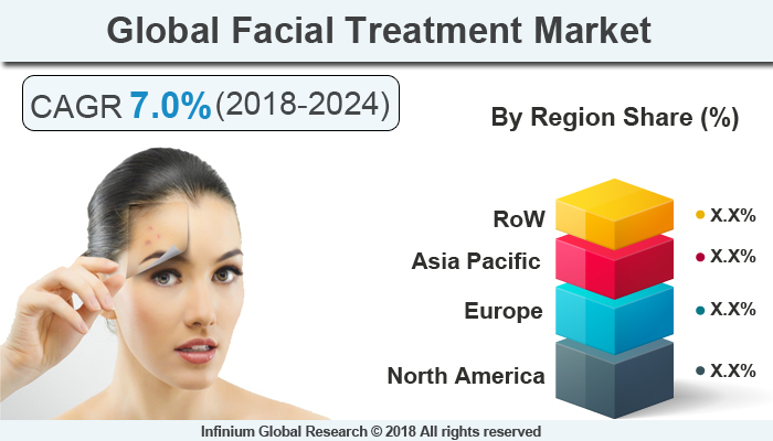 Global Facial Treatment Market