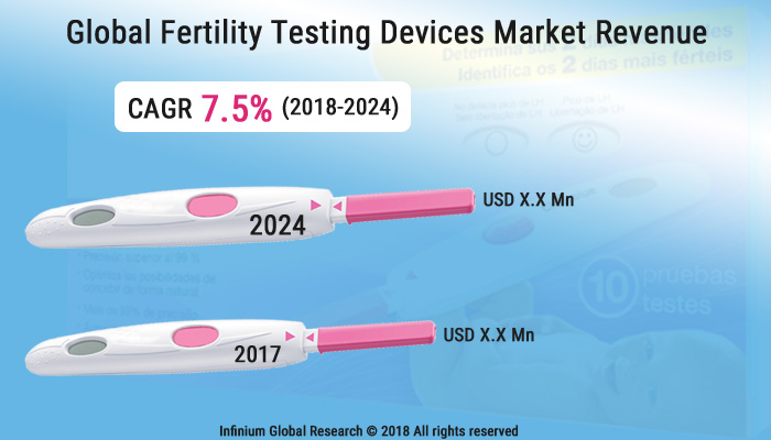 Fertility Testing Devices Market