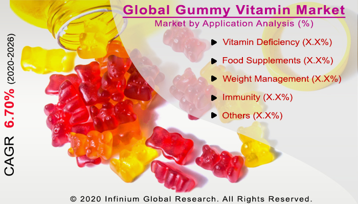 Gummy Vitamin Market