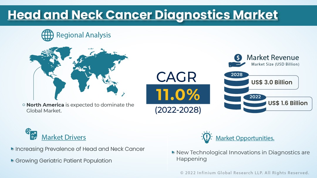 Head and Neck Cancer Diagnostics Market