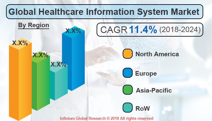Healthcare Information System Market