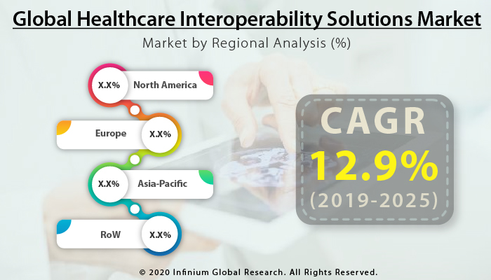 Global Healthcare Interoperability Solutions Market 