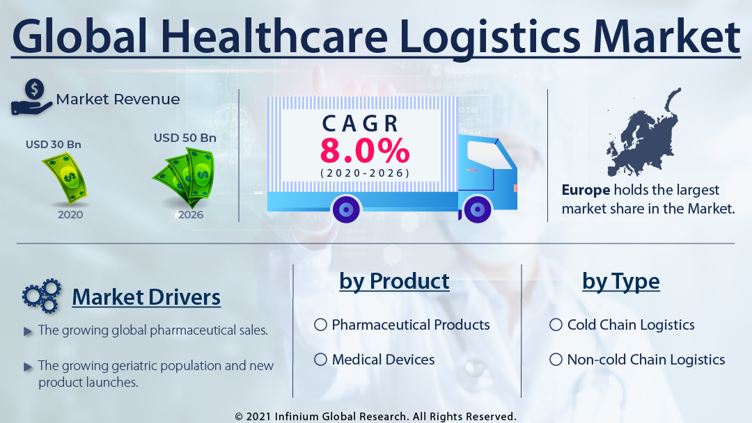 Healthcare Logistics Market