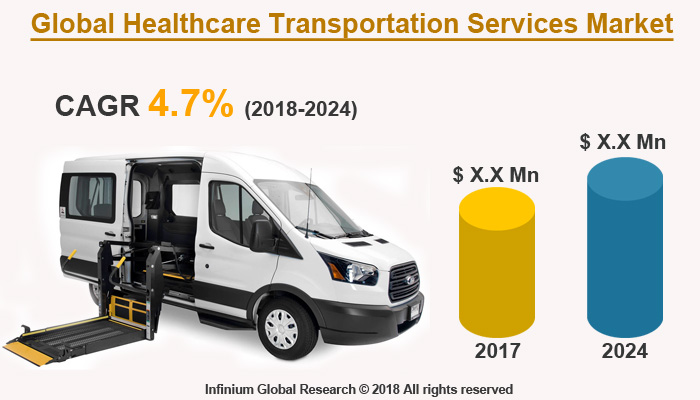 Healthcare Transportation Services Market