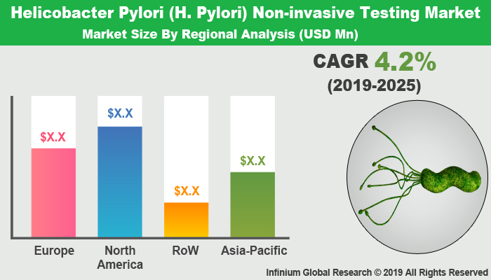 Global Helicobacter Pylori (H. Pylori) Non-invasive Testing Market