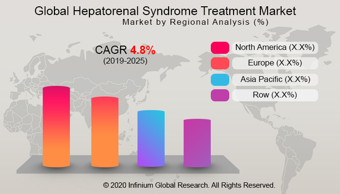 Global Hepatorenal Syndrome Treatment Market
