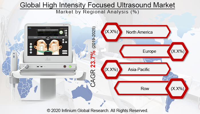 Global High Intensity Focused Ultrasound Market