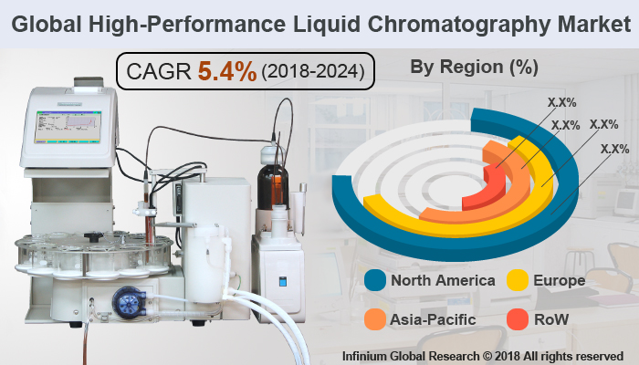High-Performance Liquid Chromatography Market