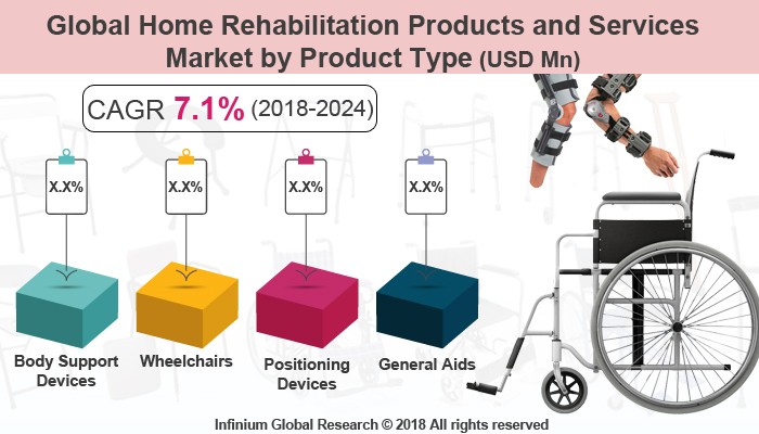 Global Home Rehabilitation Products and Services Market