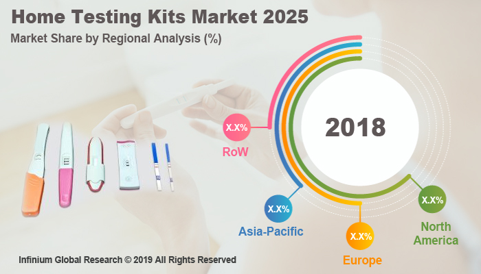 Global Home Testing Kits Market 