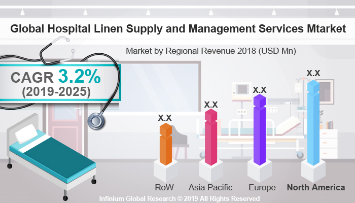 Global Hospital Linen Supply and Management Services Market 